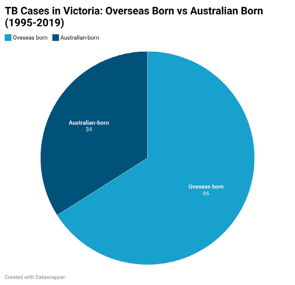 TB cases in Victoria: overseas born vs Australian born
