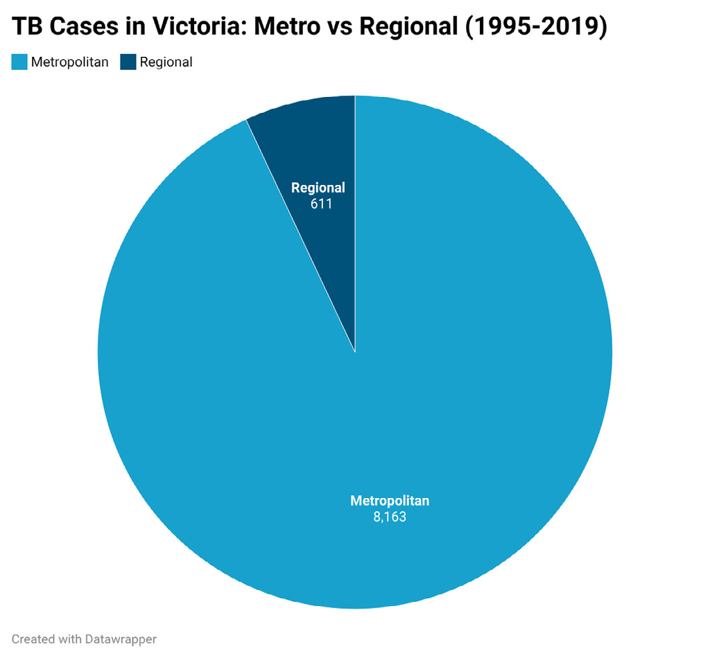 TB cases in Victoria: metro vs regional
